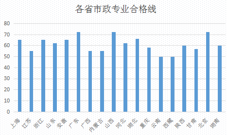 18省二级建造师合格分数线数据横向对比