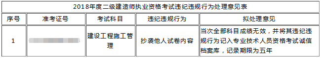 2018年浙江二级建造师考试违纪违规拟处理公告（补）