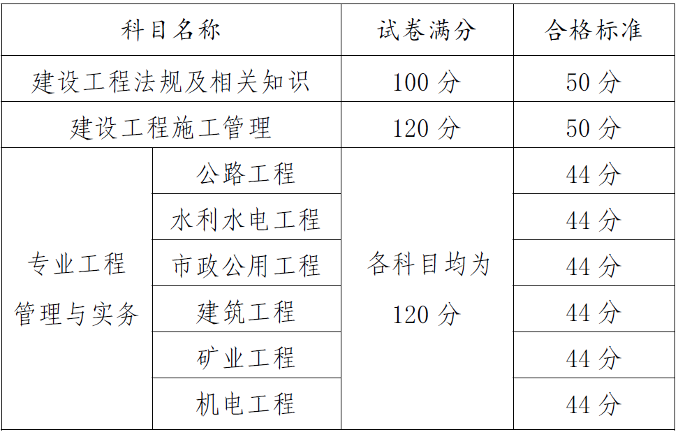 2018年贵州二级建造师考试合格分数线9.29公布
