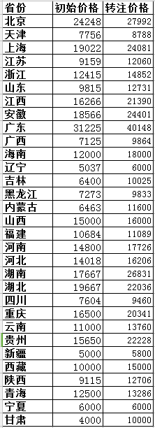 2018各省二级建造师机电专业初始与转注挂证价格对比