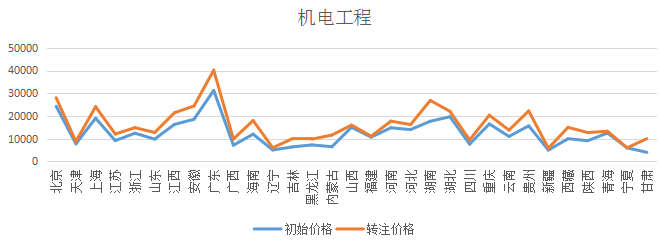 2018各省二级建造师机电专业初始与转注挂证价格对比