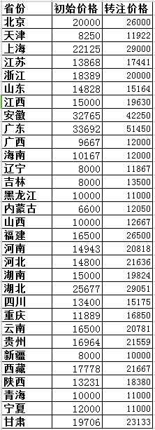 2018各省二级建造师水利水电专业初始与转注挂证价格对比