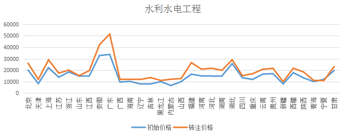 2018各省二级建造师水利水电专业初始与转注挂证价格对比