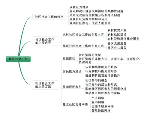 社会工作者《中级社会工作实务》考情分析：第十三章