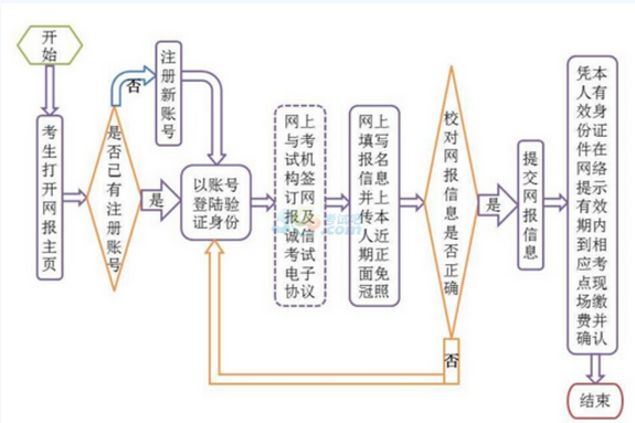 2019年3月浙江计算机二级考试报名网站