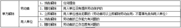 2019二建法规考点突破：劳动合同的履行、变更、解除和终止