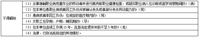 2019二建法规考点突破：劳动合同的履行、变更、解除和终止