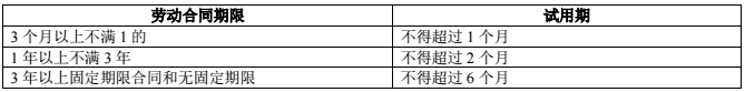 2019二建法规考点突破：劳动合同的履行、变更、解除和终止