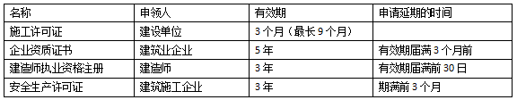 2019二建法规时间考点突破：安全生产许可证有效期(配习题)