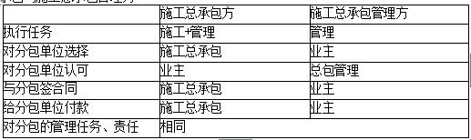 2019二建施工管理易混淆考点：施工总承包与施工总承包管理方