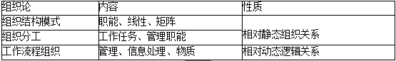 2019二建施工管理易混淆考点：组织论