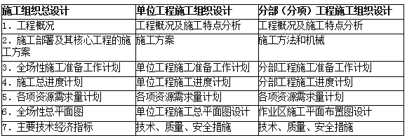 2019二建施工管理易混淆考点：施工组织设计的内容