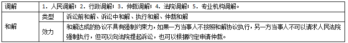 2019二建法规时间考点突破：调解与和解