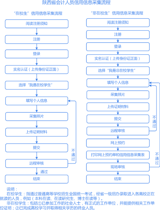 gai-陕西信息采集流程