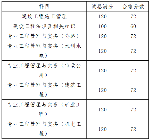 2018年天津二级建造师考试合格分数线已公布