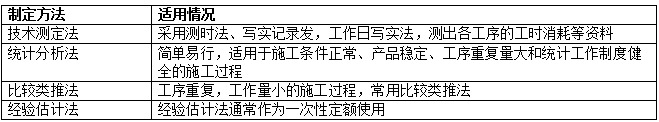 区分人工定额、材料消耗定额的编制方法