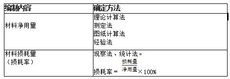 2019二建施工管理科易混淆考点：材料消耗定额的制定方法