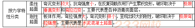 2019二建市政工程考点突破：城镇道路工程结构