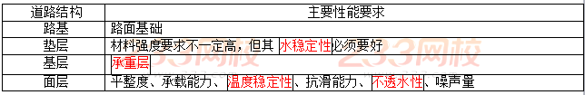 2019二建市政工程考点突破：城镇道路工程结构