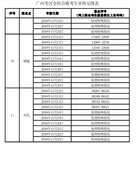 广州考区2018年度会计职称中级资格考后资格复核通知