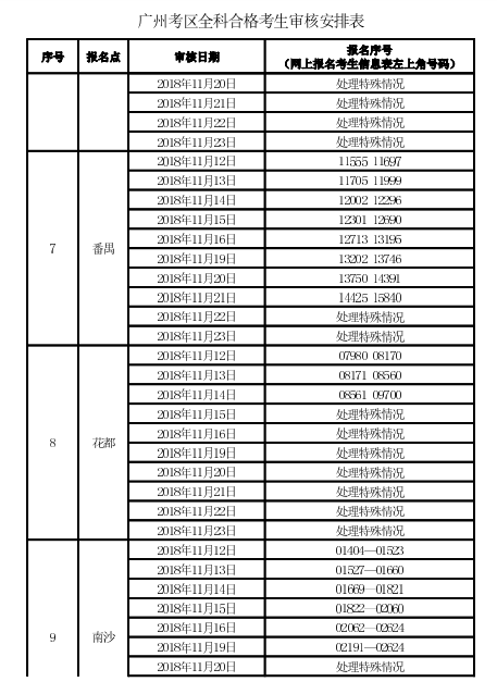 广州考区2018年度会计职称中级资格考后资格复核通知