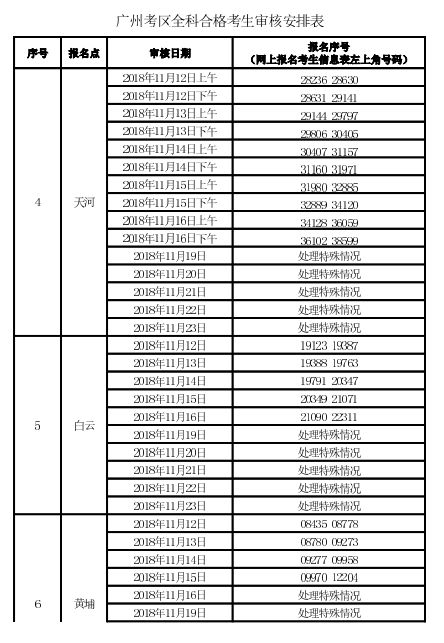 广州考区2018年度会计职称中级资格考后资格复核通知