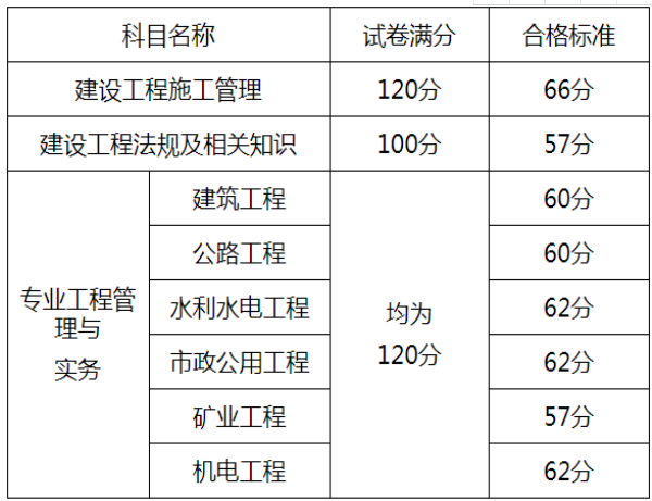 2018年青岛市二级建造师考试合格标准发布