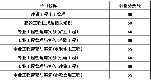 2018年海南二级建造师考试合格分数线11.28公布