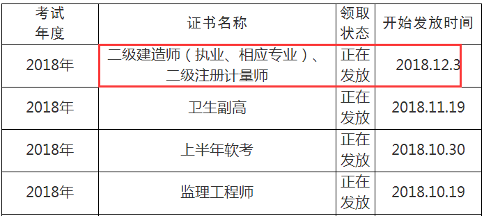 2018年眉山二级建造师合格证书12.3开始发放