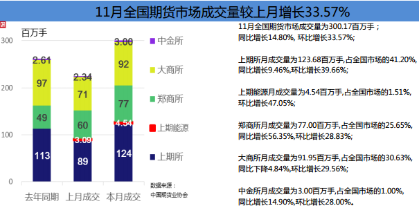 中国期货业协会:2018年11月全国期货市场交易情况简报