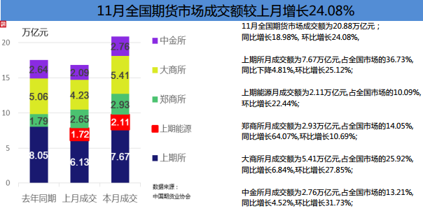 中国期货业协会:2018年11月全国期货市场交易情况简报