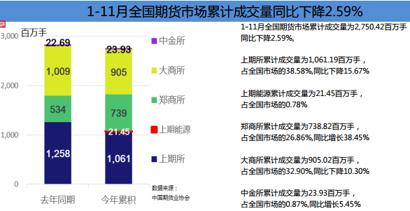 中国期货业协会:2018年11月全国期货市场交易情况简报