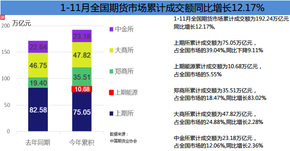 中国期货业协会:2018年11月全国期货市场交易情况简报