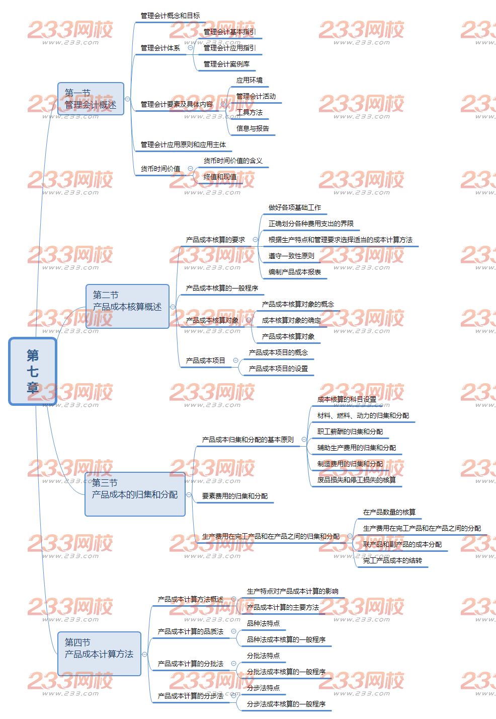 初级会计实务思维导图第七章.png