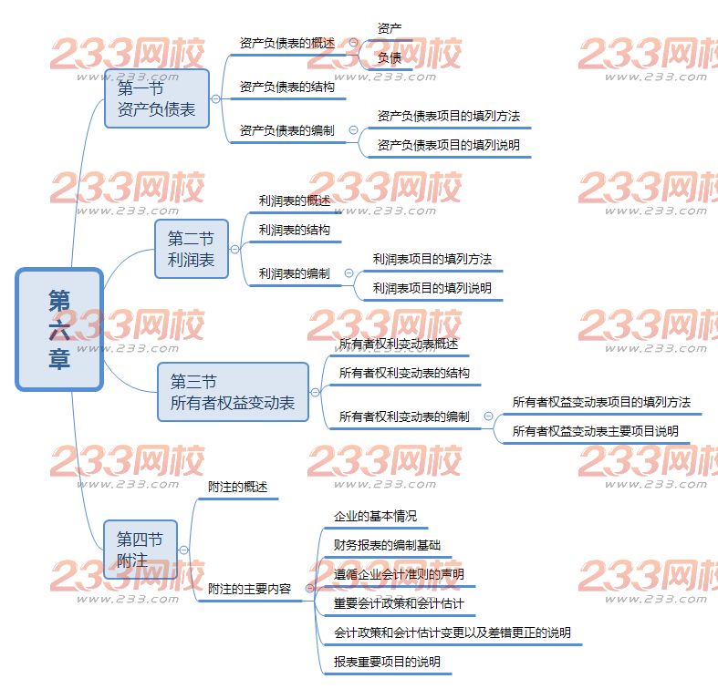 初级会计实务思维导图第六章.png