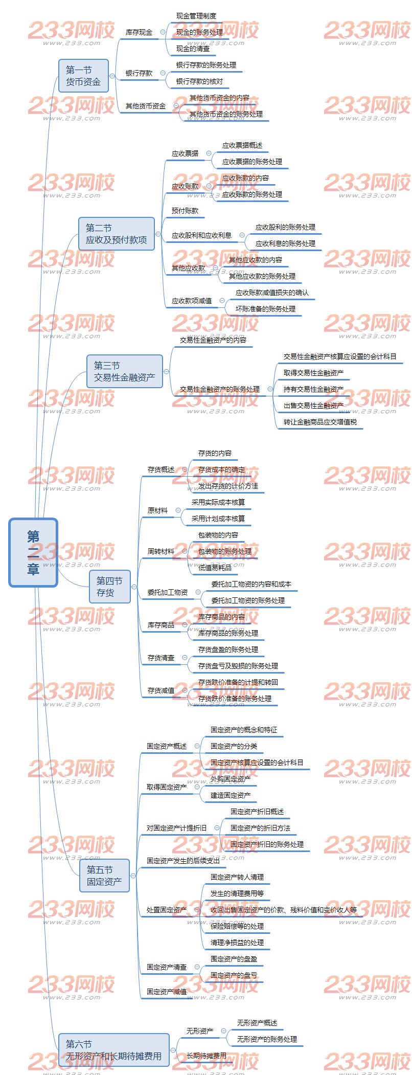 初级会计实务思维导图第二章.png