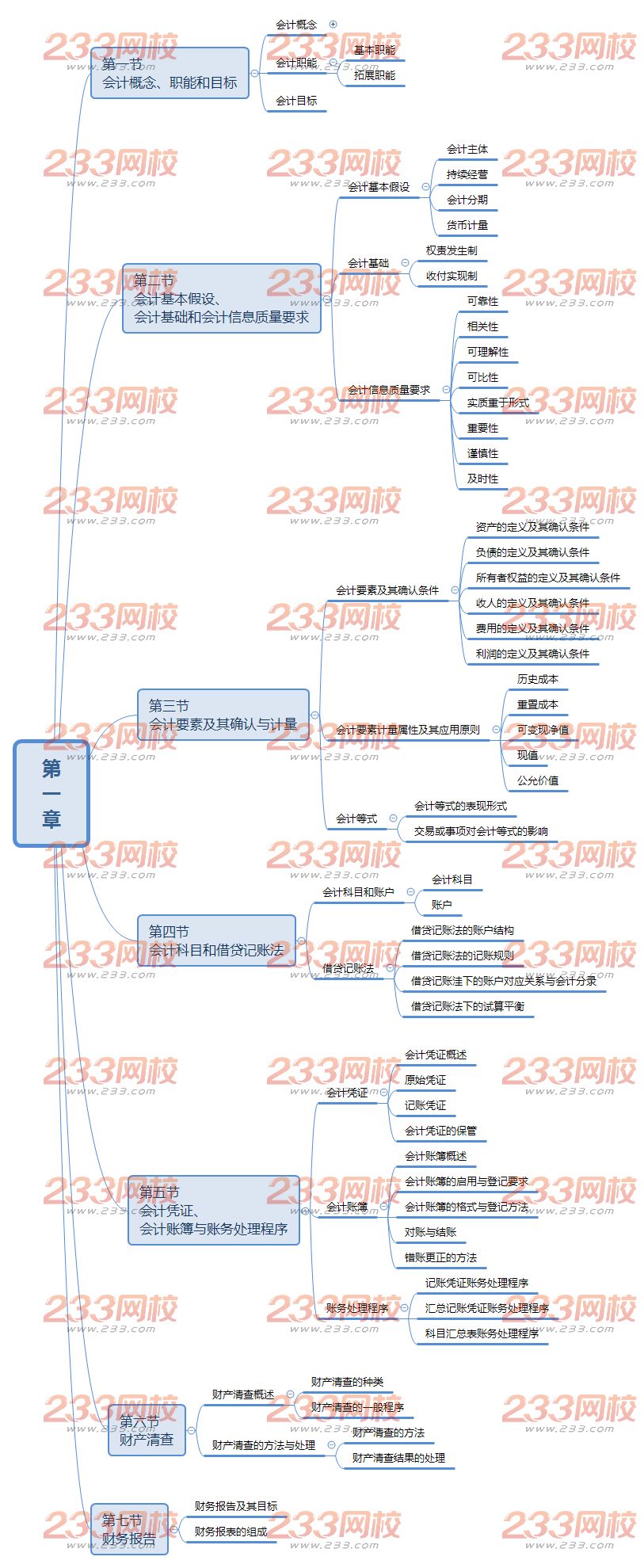 初级会计实务思维导图第一章.png