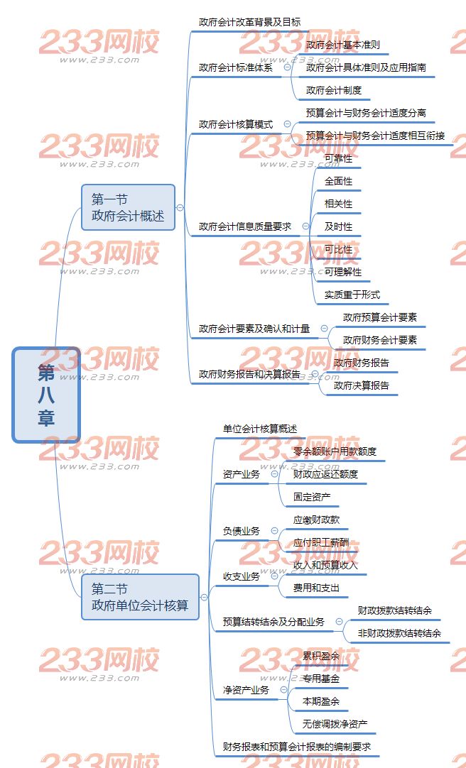 初级会计实务思维导图第八章.png