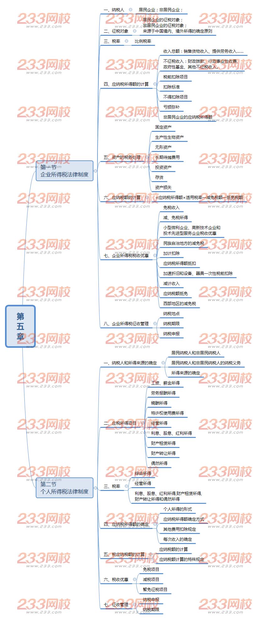 20019经济法基础思维导图第五章.png
