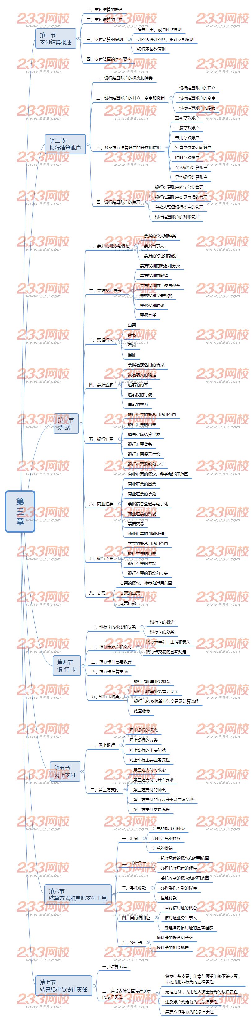 20019经济法基础思维导图第三章.png