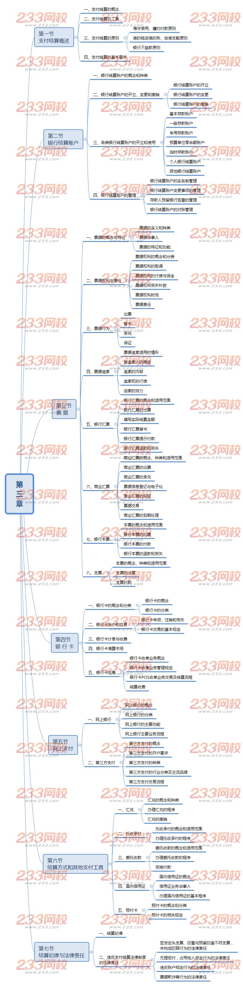 20019经济法基础思维导图第三章.png