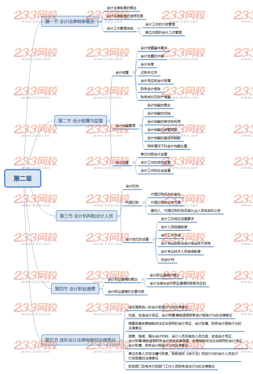 20019经济法基础思维导图第二章.png