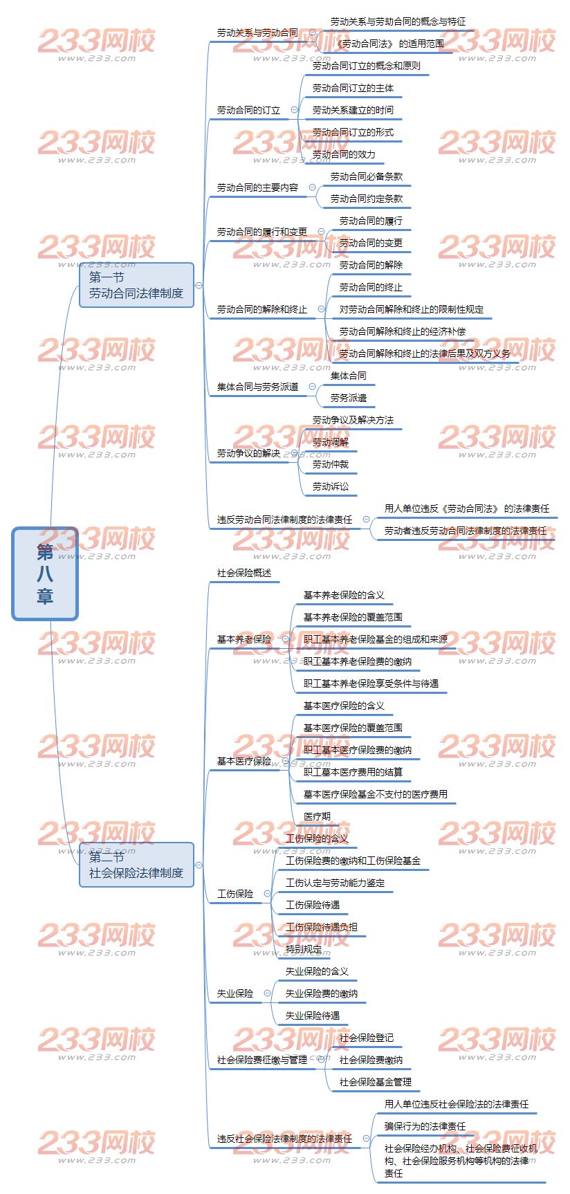 20019经济法基础思维导图第八章.png