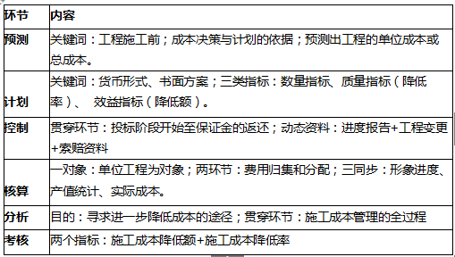 2019二建施工管理易混淆考点：施工成本管理的任务