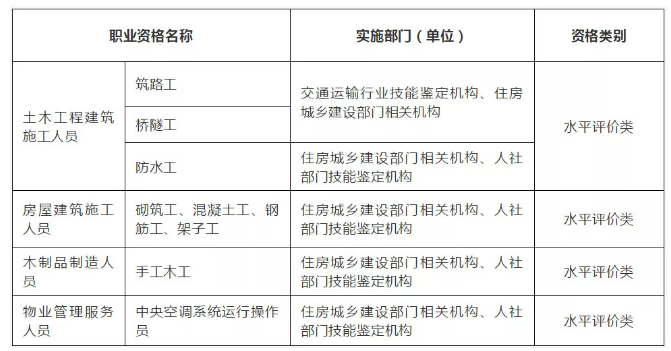 住建部消息12月8日起这些证书全国联网、全国通用