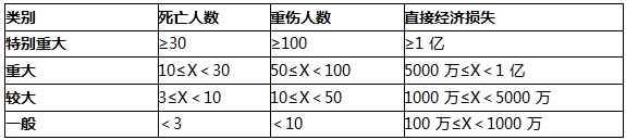 二建施工管理易混淆考点：质量事故和安全事故分类