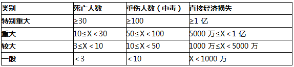 二建施工管理易混淆考点：质量事故和安全事故分类