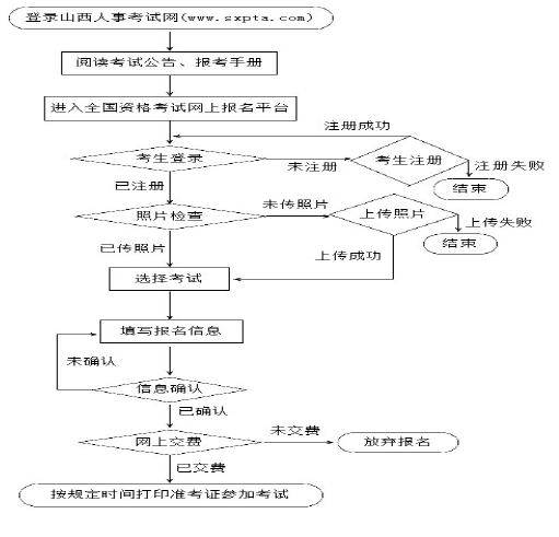 2019年山西二级建造师考试报名流程