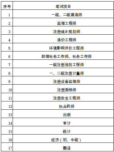 2019年江苏二级建造师考试实行考后审核