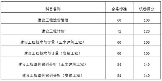 一级造价工程师资格考试合格标准